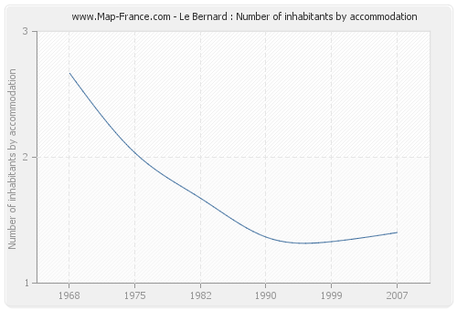 Le Bernard : Number of inhabitants by accommodation